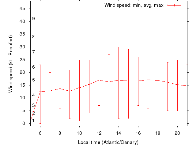 Daily wind variation chart