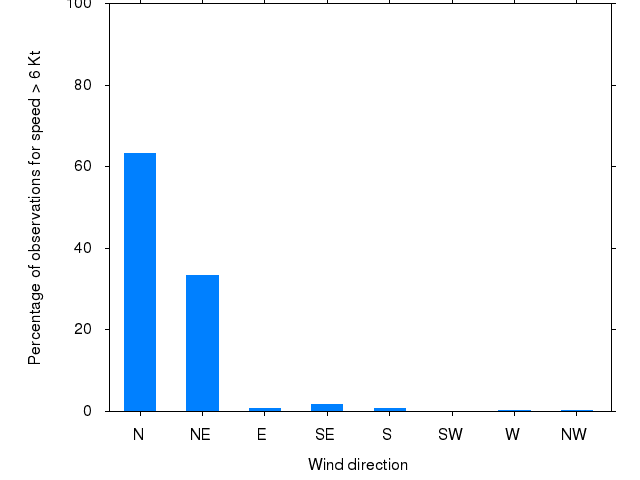 Monthly wind direction chart