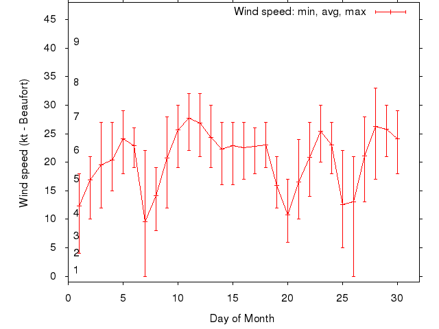 Monthly wind variation chart