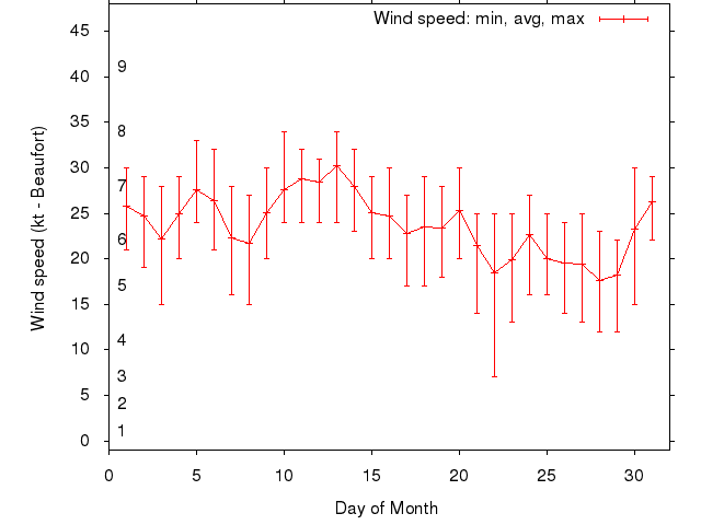 Monthly wind variation chart