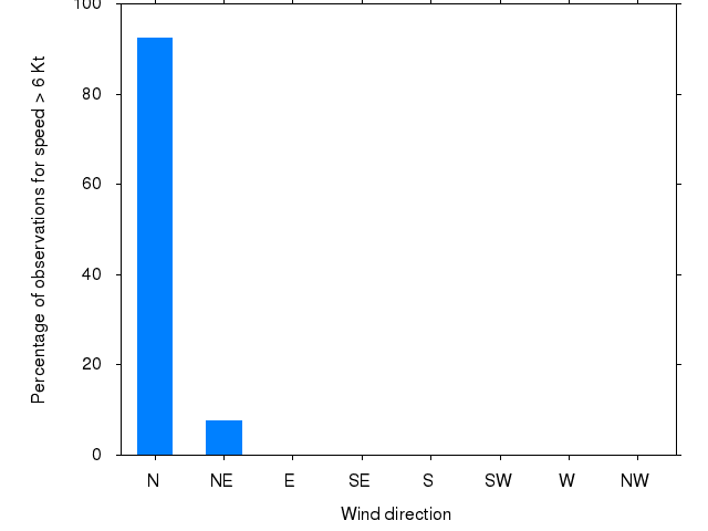 Monthly wind direction chart