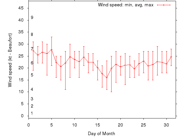 Monthly wind variation chart