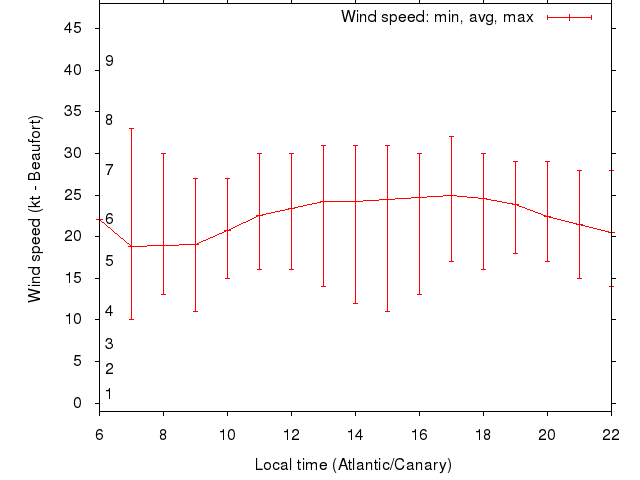 Daily wind variation chart