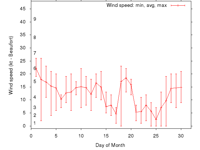 Monthly wind variation chart