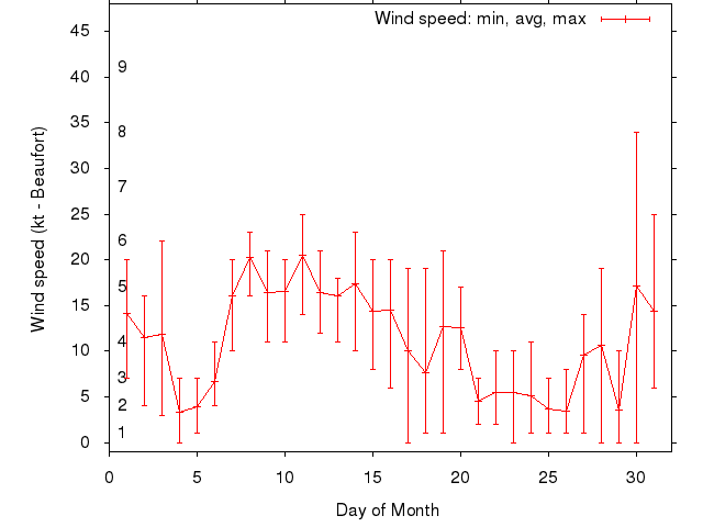 Monthly wind variation chart