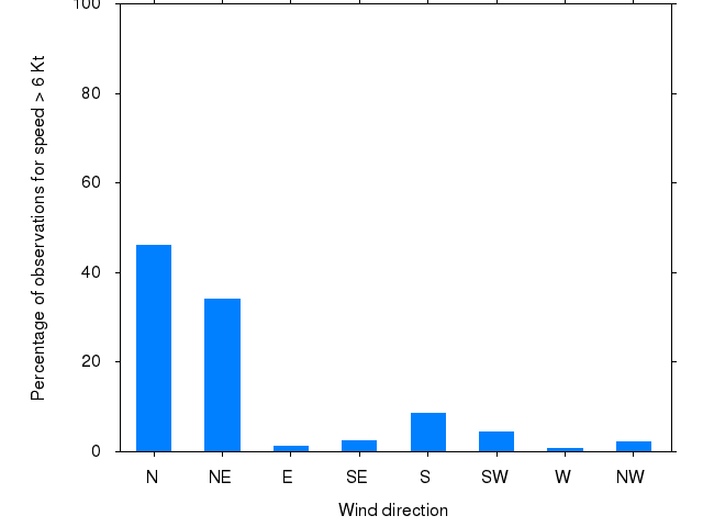 Monthly wind direction chart