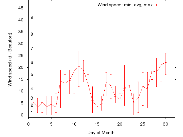 Monthly wind variation chart