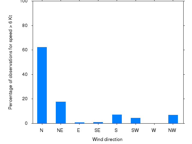 Monthly wind direction chart