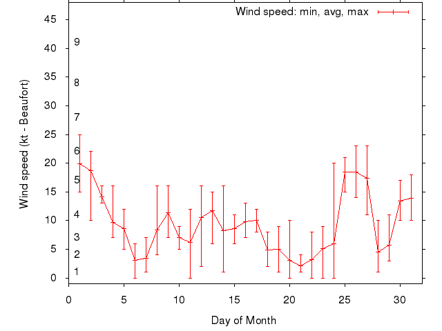 Monthly wind variation chart