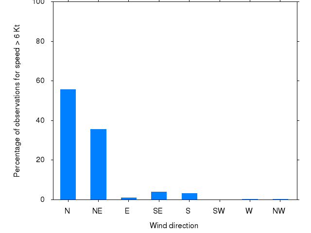 Monthly wind direction chart