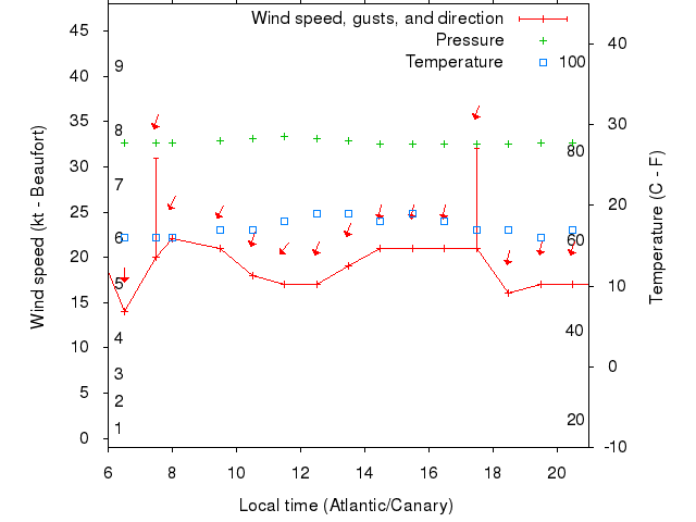 Weather graph