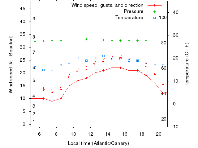 Weather graph
