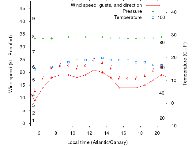Weather graph