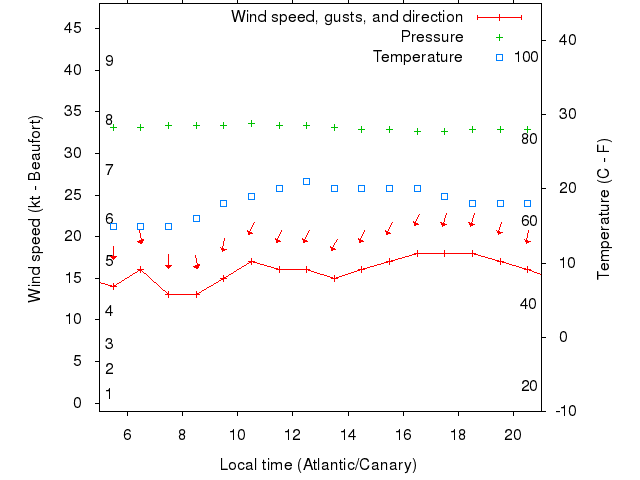 Weather graph