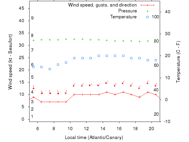 Weather graph