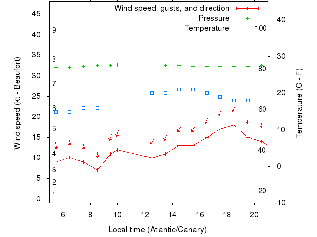 Weather graph
