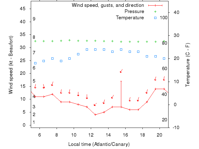 Weather graph