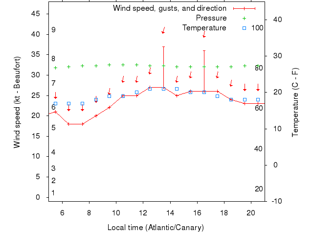 Weather graph