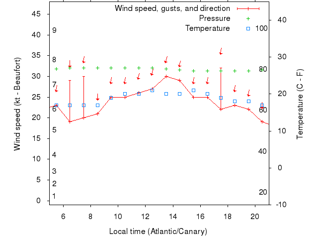 Weather graph