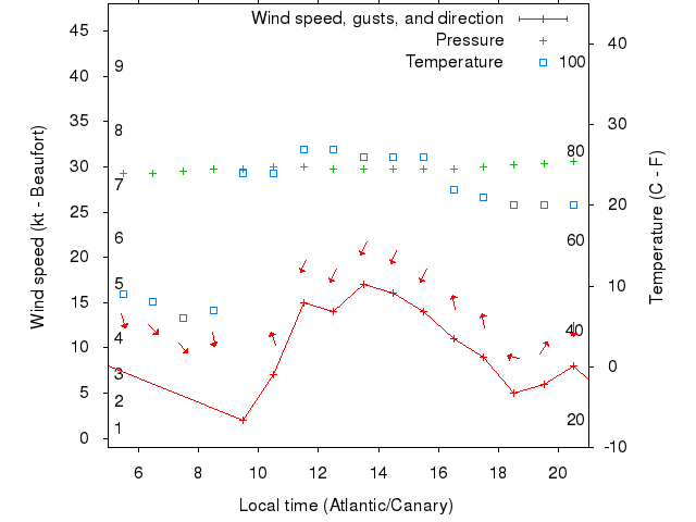 Weather graph