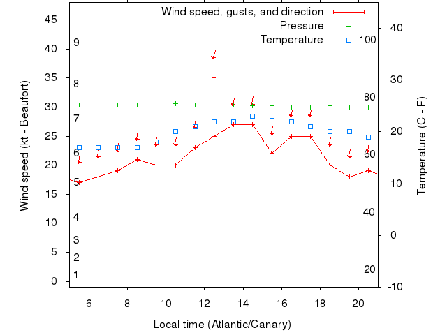 Weather graph