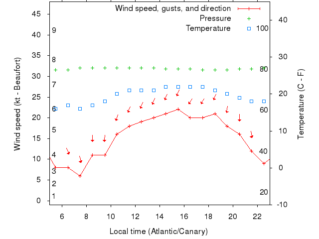 Weather graph