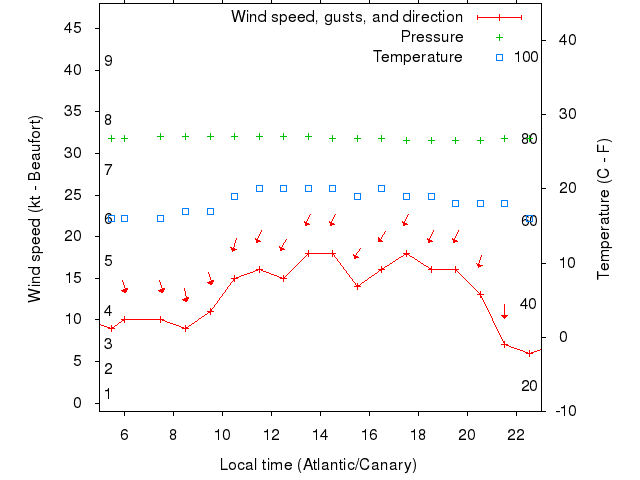 Weather graph