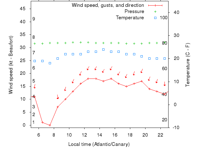 Weather graph