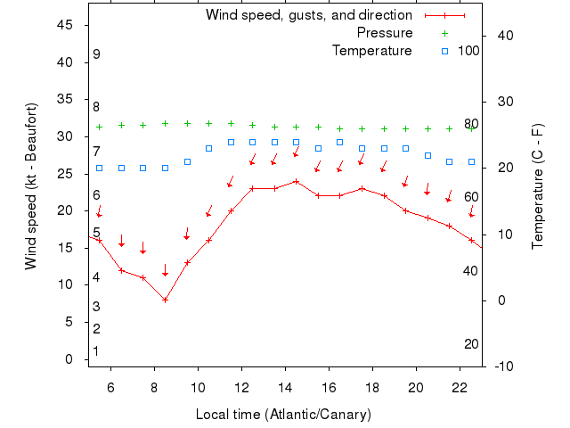 Weather graph