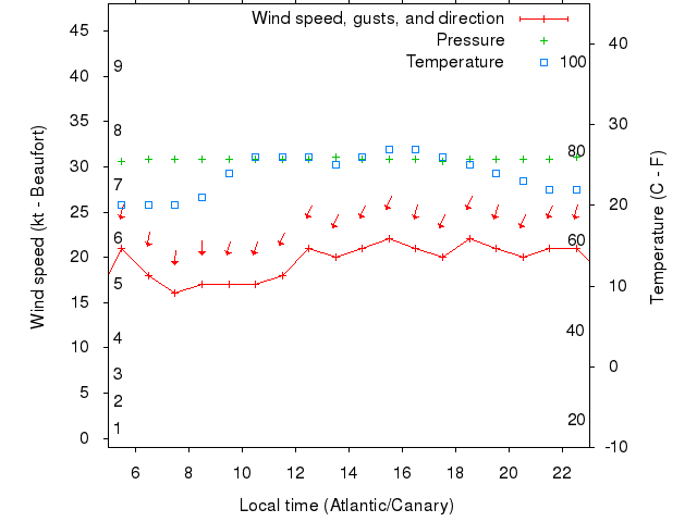 Weather graph