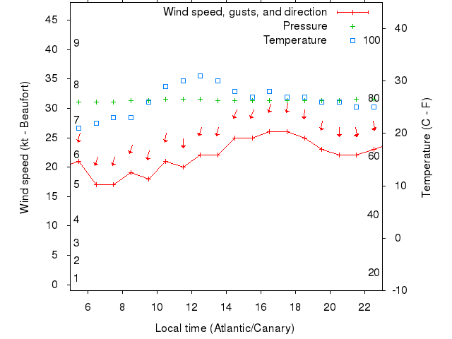 Weather graph