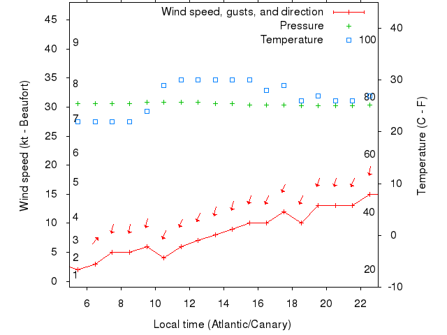 Weather graph