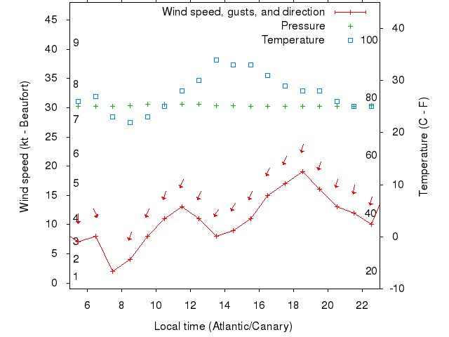 Weather graph
