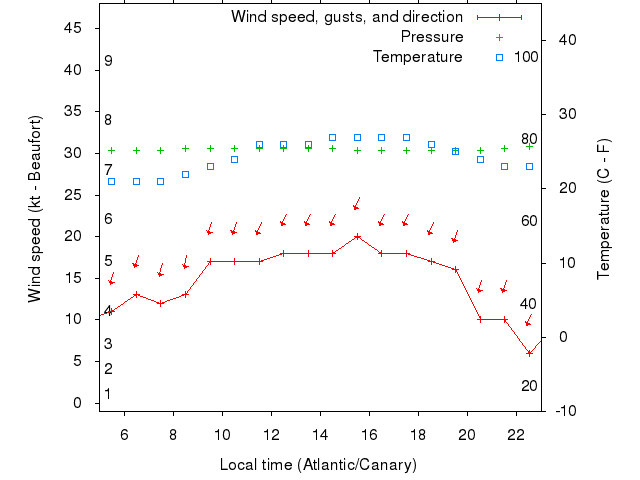 Weather graph