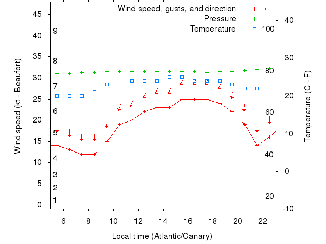 Weather graph