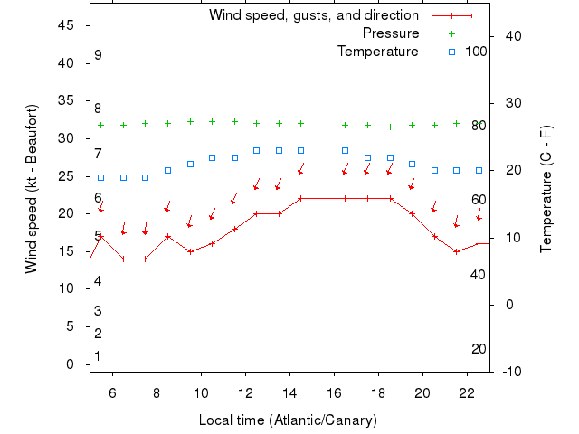 Weather graph