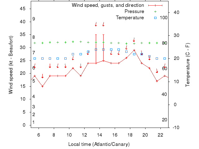 Weather graph