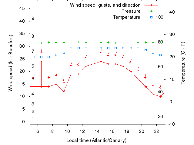 Weather graph