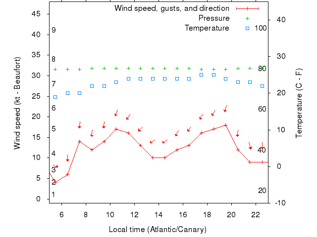 Weather graph