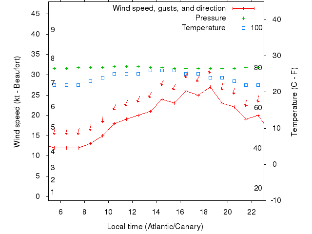 Weather graph
