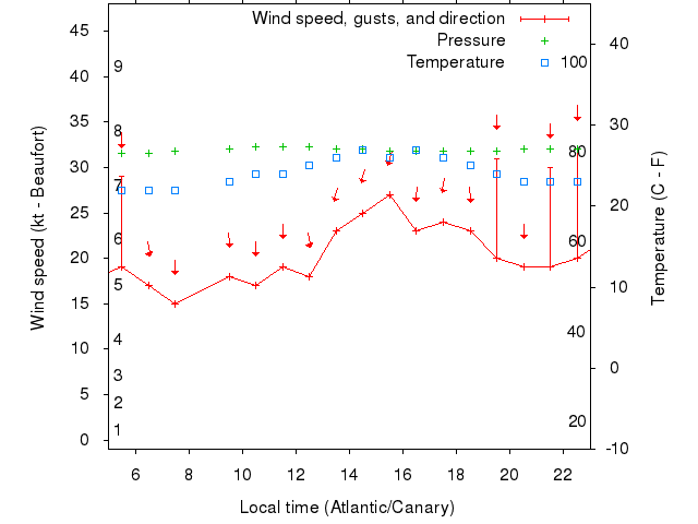 Weather graph