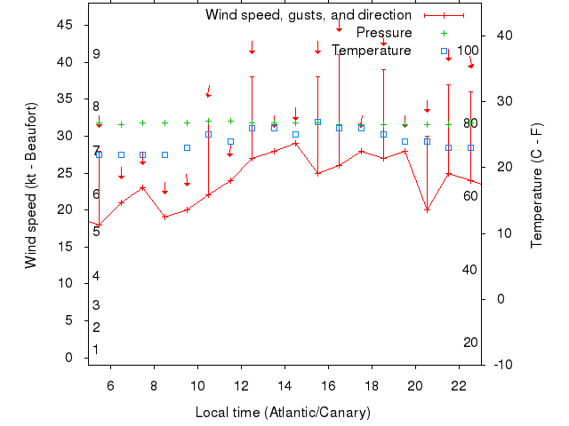 Weather graph