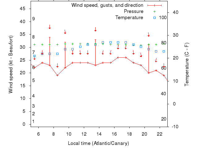 Weather graph