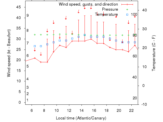 Weather graph