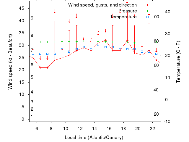 Weather graph