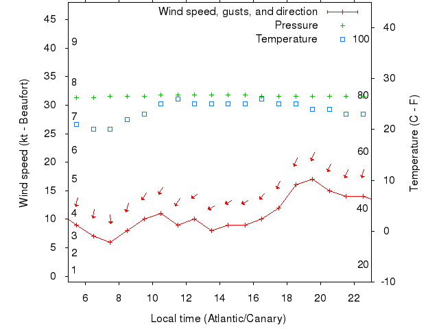 Weather graph