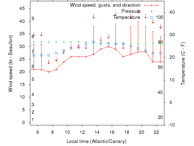 Weather graph