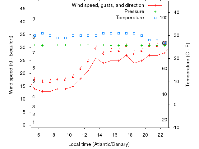 Weather graph
