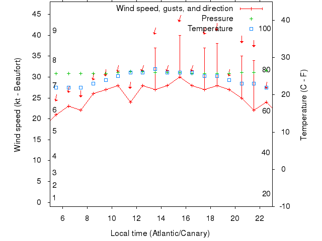 Weather graph