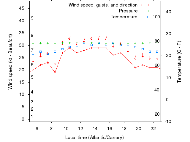 Weather graph